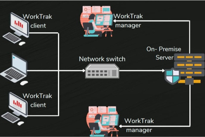 Worktrak_On Premises_Solution Architecture